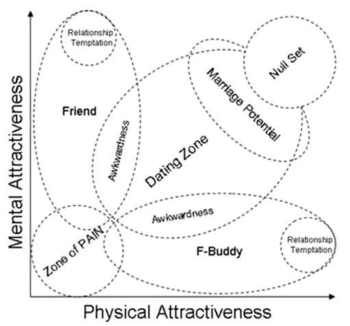 Diagramme présentant le type de relation en fonction de l'attraction physique et de l'attraction intellectuelle